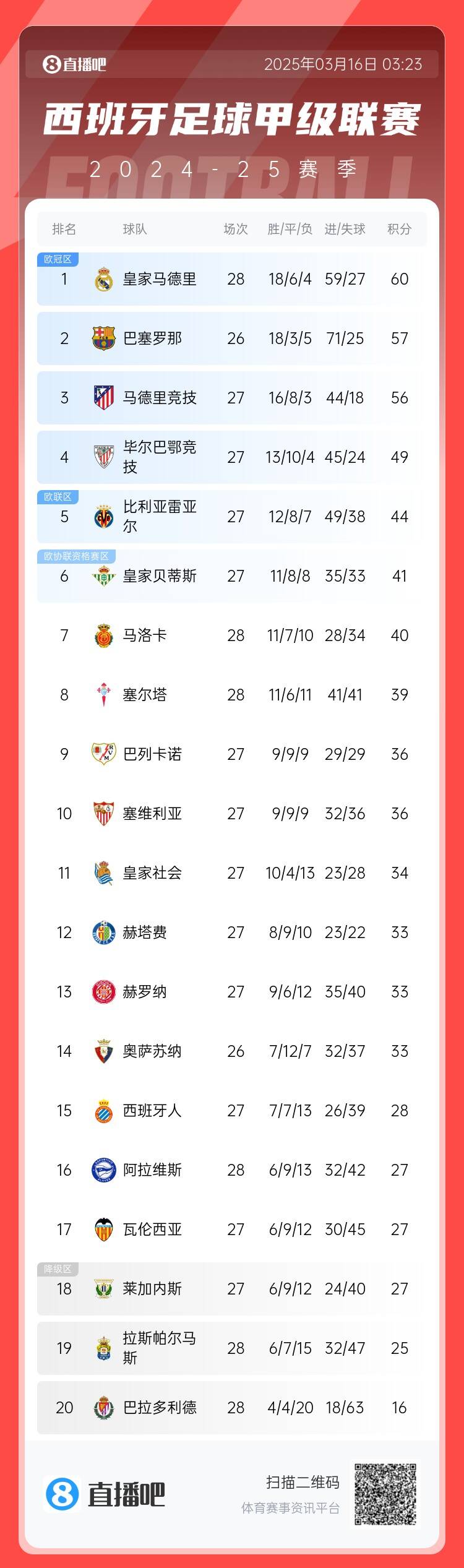  西甲積分榜：皇馬多賽2場3分優(yōu)勢領跑 巴薩暫居第二、馬競第三