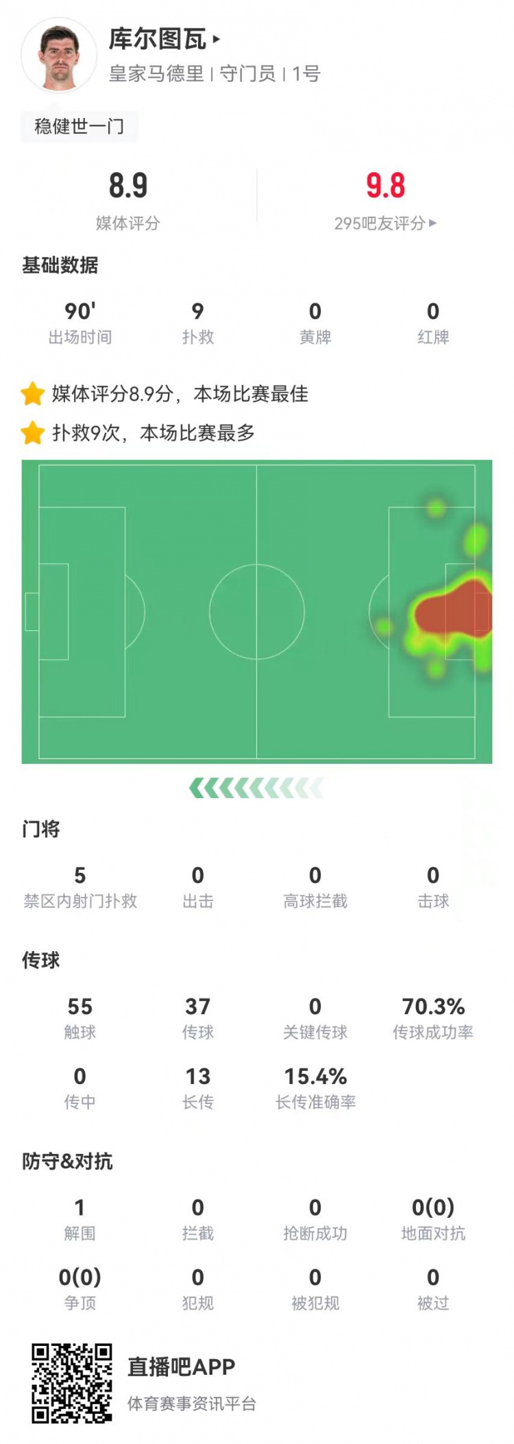  世一門！庫(kù)爾圖瓦本場(chǎng)9次撲救、預(yù)期撲出0.86球，獲評(píng)8.9分