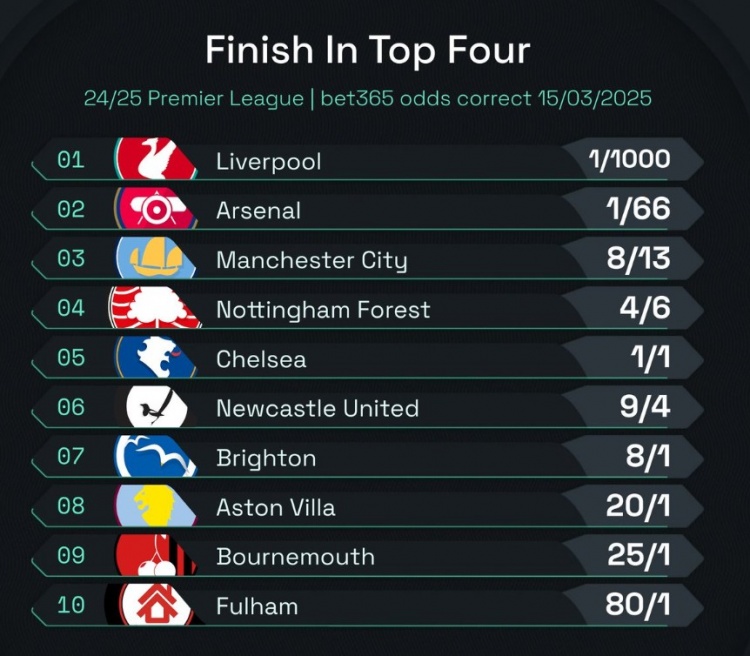  英超前四賠率：曼城8/13位列第3，森林、切爾西分列四五位