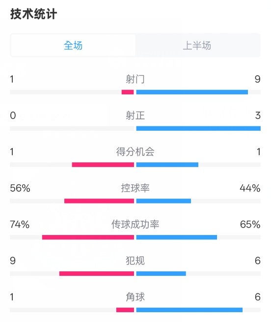  利物浦半場0-1紐卡數(shù)據(jù)：射門1-9，射正0-3，控球率56%-44%