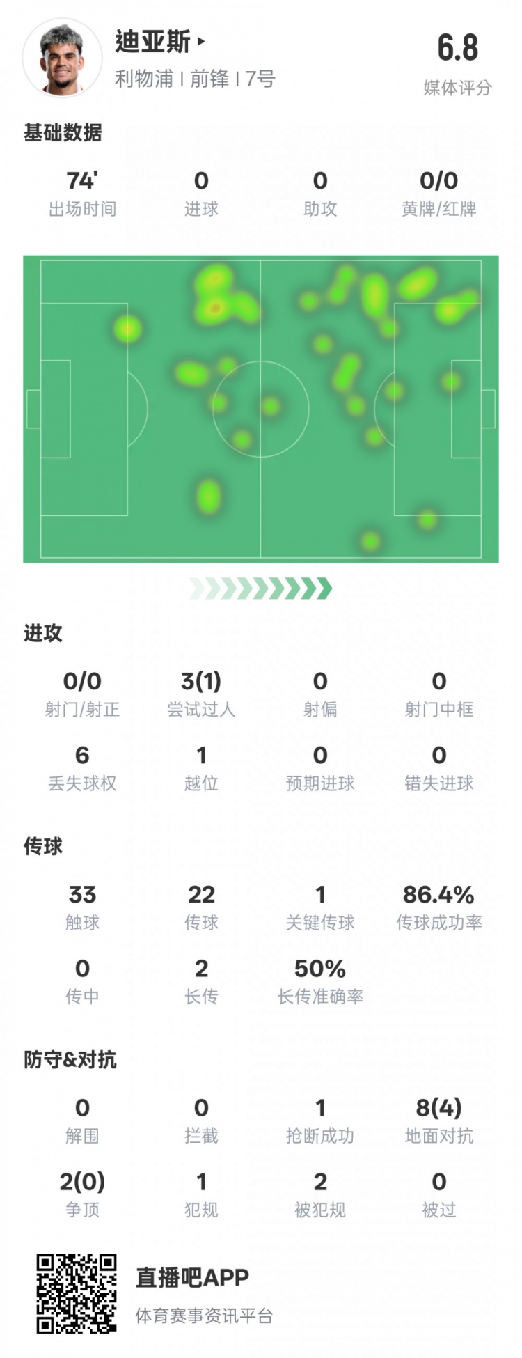  路易斯-迪亞斯本場(chǎng)數(shù)據(jù)：1關(guān)鍵傳球1搶斷1過(guò)人成功，評(píng)分6.8