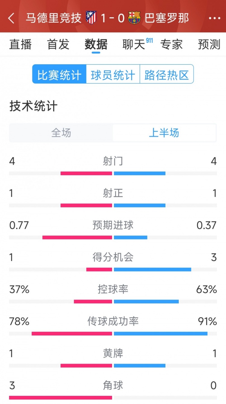  馬競(jìng)vs巴薩半場(chǎng)數(shù)據(jù)：射門4-4，射正1-1，得分機(jī)會(huì)1-3
