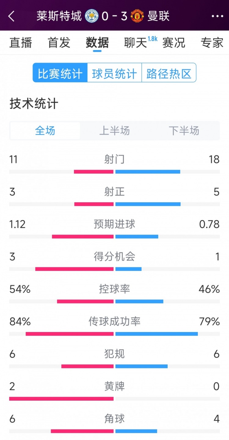  曼聯(lián)3-0萊斯特城全場數(shù)據(jù)：射門18-11，射正5-3，得分機(jī)會1-3