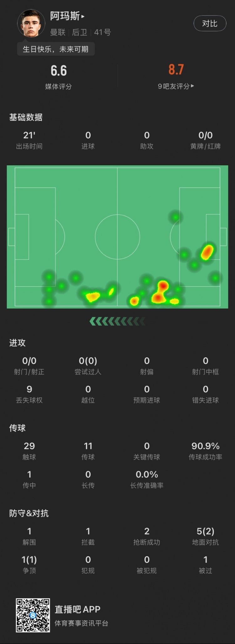  18歲生日迎首秀！阿瑪斯本場：1解圍1攔截2搶斷，6次對抗成功3次
