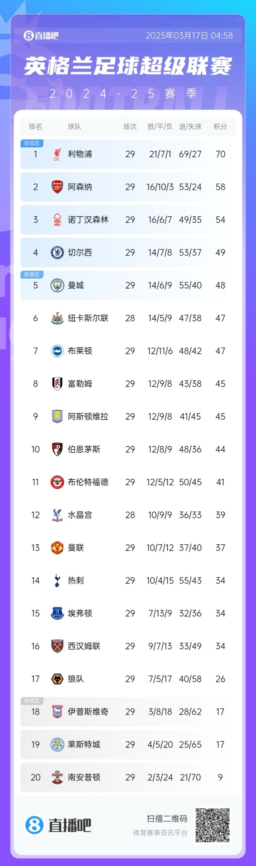  英超積分榜：曼聯(lián)完勝升至13，萊斯特城倒數(shù)第二落后保級區(qū)9分！