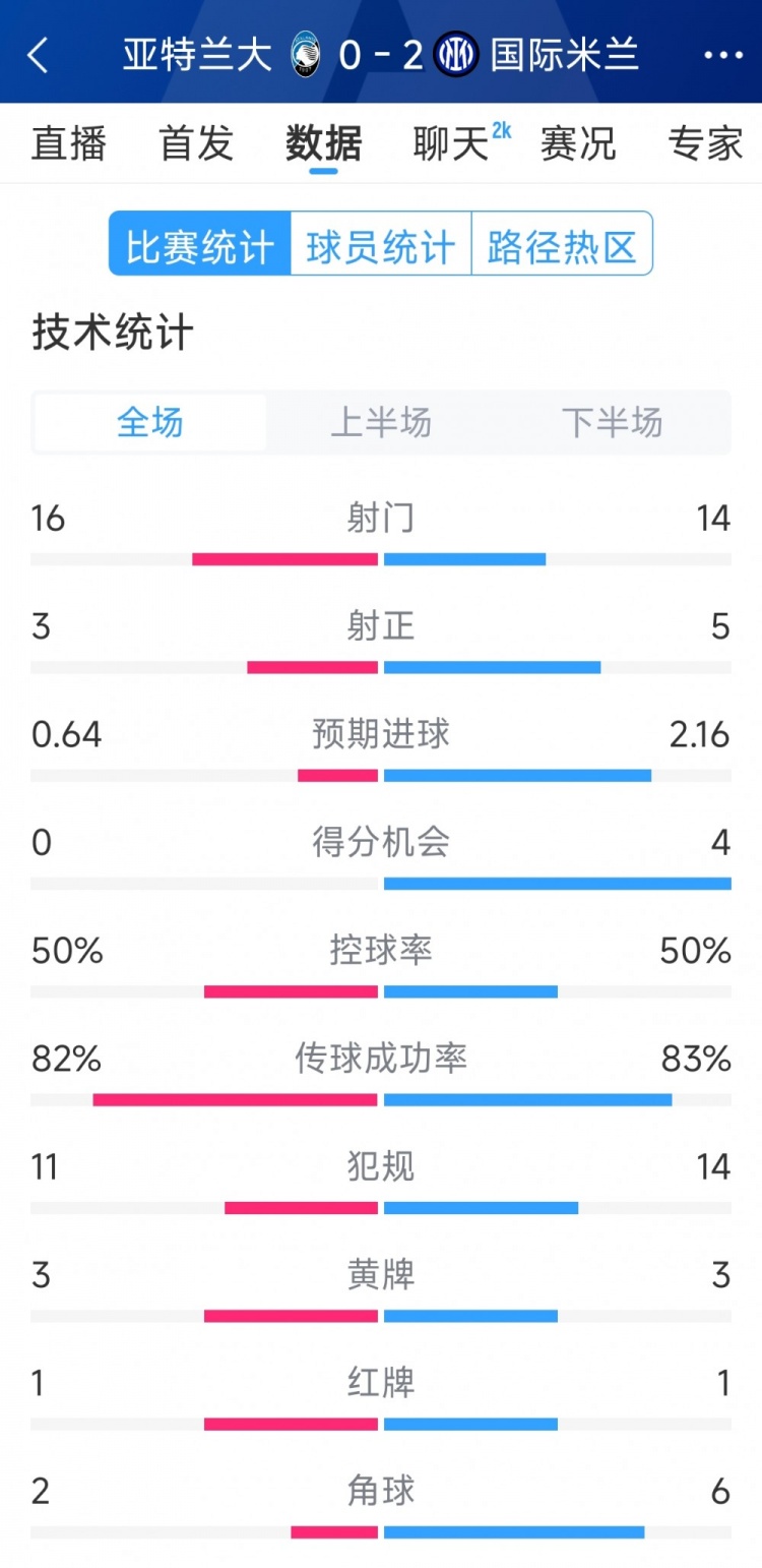  國米2-0亞特蘭大全場數(shù)據(jù)：射門14-16，射正5-3，得分機會4-0