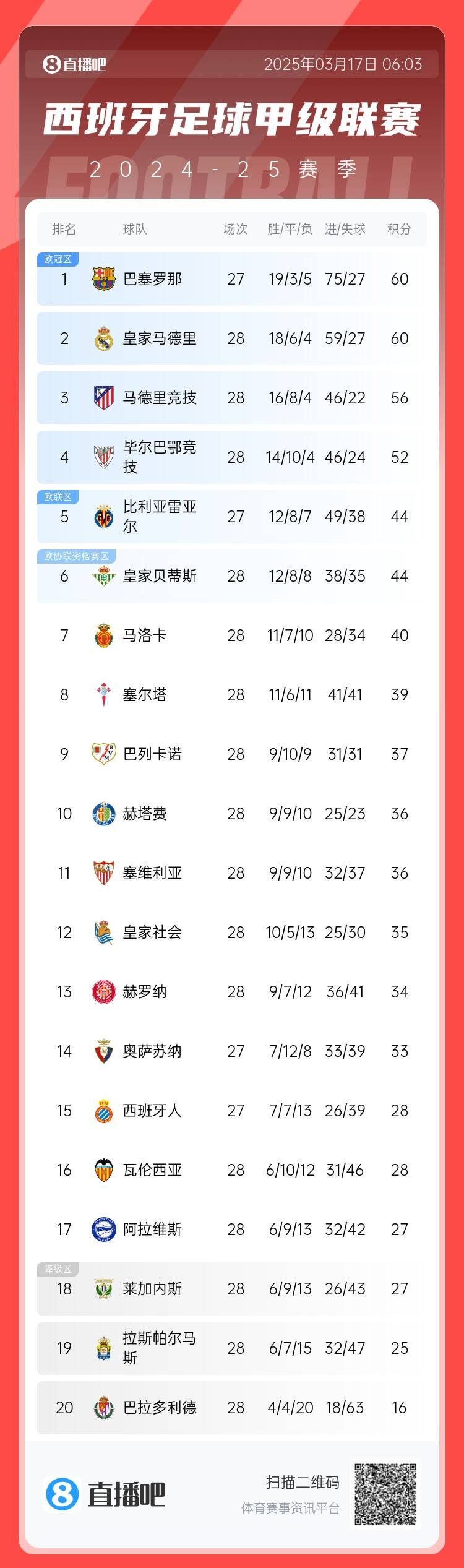  西甲積分榜：巴薩聯(lián)賽7連勝&少賽同分領(lǐng)跑，馬競落后榜首4分