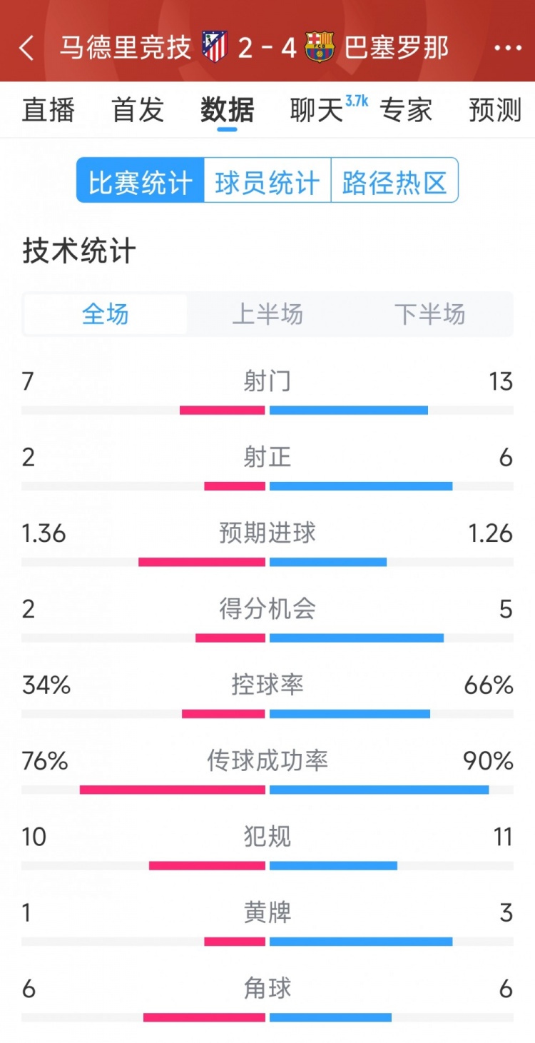  巴薩4-2馬競(jìng)?cè)珗?chǎng)數(shù)據(jù)：射門13-7，射正6-2，得分機(jī)會(huì)5-2
