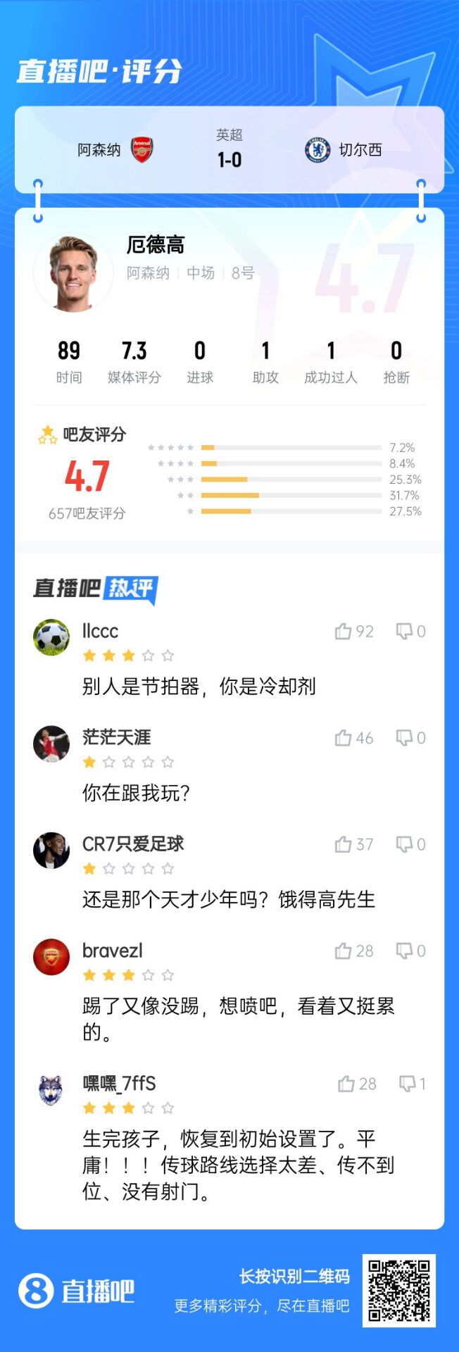 不滿(mǎn)意！厄德高送制勝助攻仍被球迷怒批：別人節(jié)拍器，你是冷卻劑
