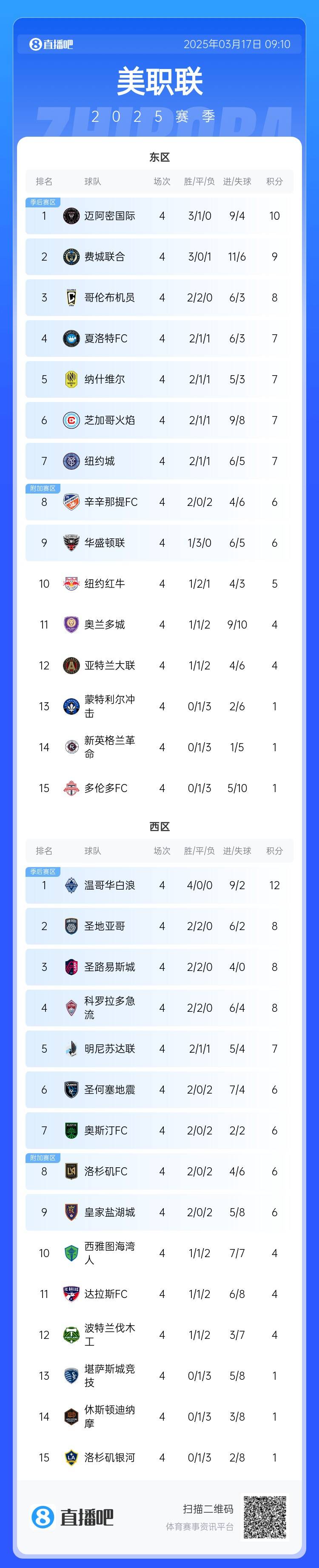  邁阿密登頂！美職聯(lián)東區(qū)積分榜：邁阿密3連勝登頂，1分領(lǐng)跑