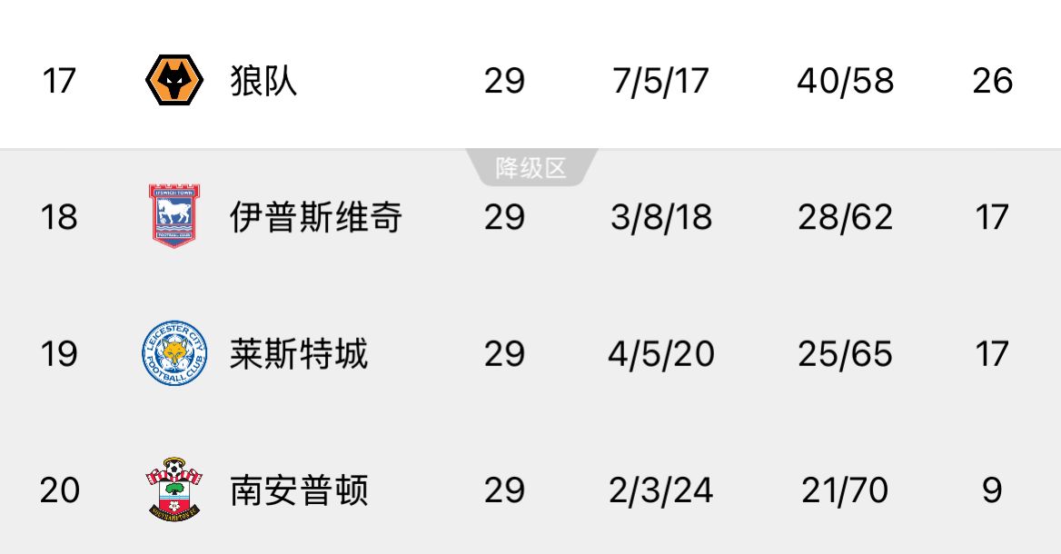  ??回天乏術(shù)！英超榜尾三隊又雙叒叕齊輸球，降級概率均超過99%
