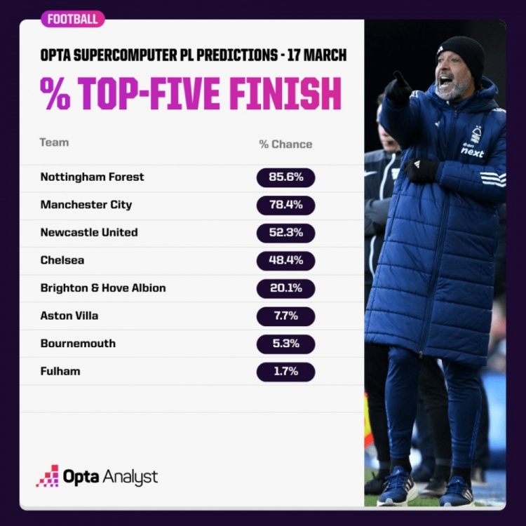  OPTA預(yù)測(cè)英超爭(zhēng)五概率：森林85.6%領(lǐng)跑，曼城紐卡藍(lán)軍次之