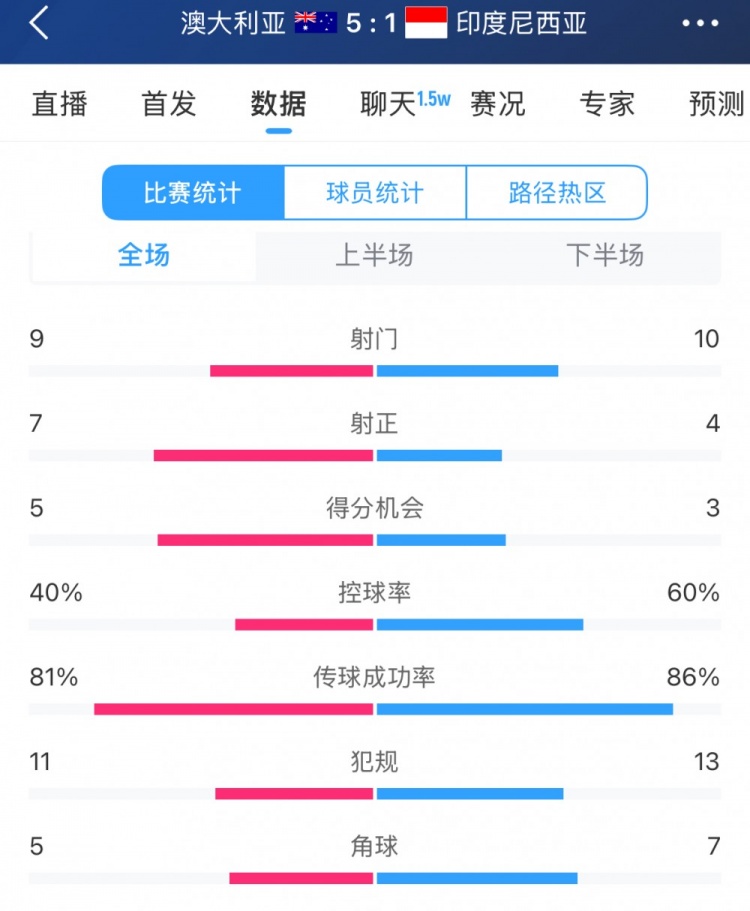  簡(jiǎn)單高效！澳大利亞vs印尼數(shù)據(jù)：9射門7射正，5次得分機(jī)會(huì)全把握