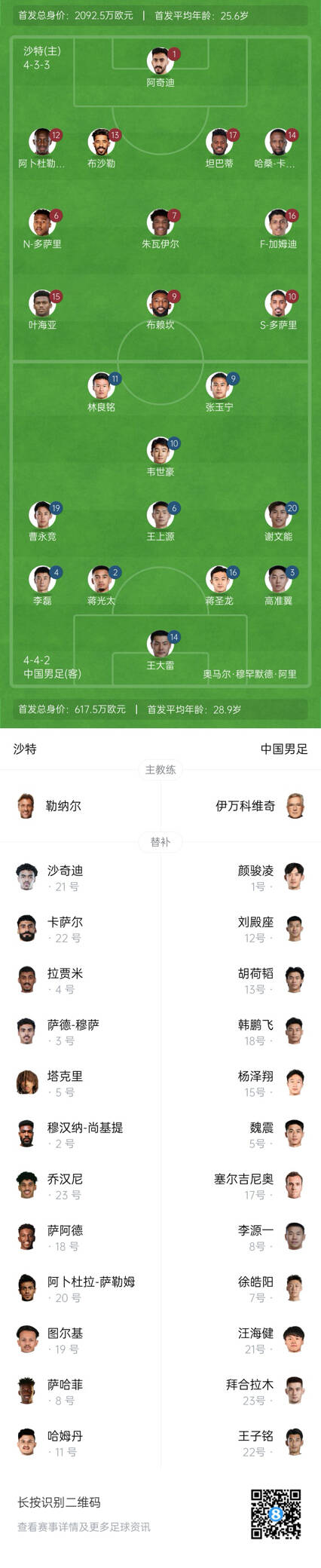  國足vs沙特首發(fā)身價(jià)對比：國足共617.5萬歐，沙特隊(duì)2092萬歐