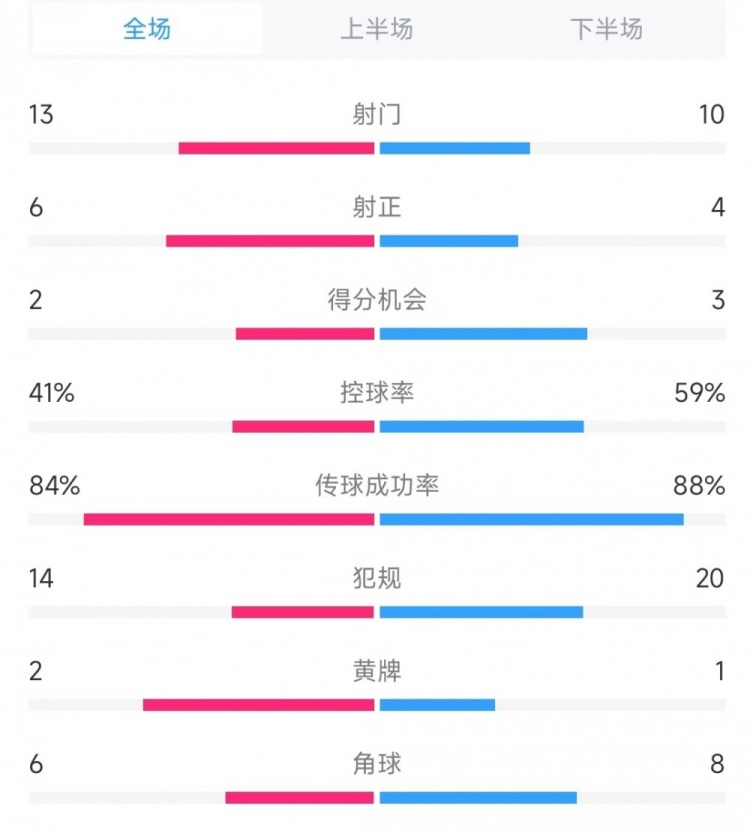  意大利vs德國(guó)數(shù)據(jù)：射門(mén)13比10、射正6比4、控球率41%比59%