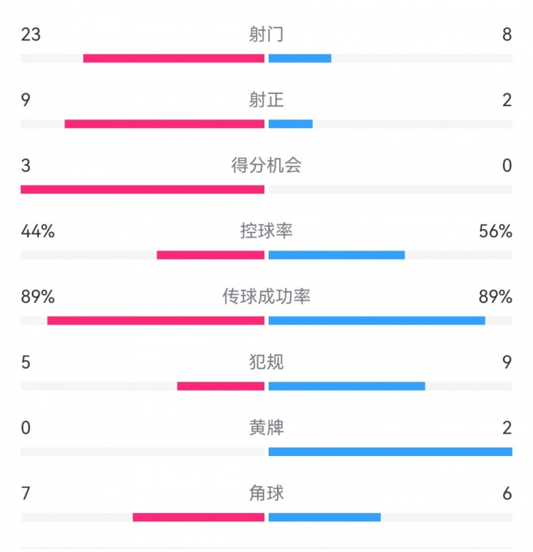  葡萄牙0-1丹麥數(shù)據(jù)：射門8-23，射正2-9，得分機會0-3
