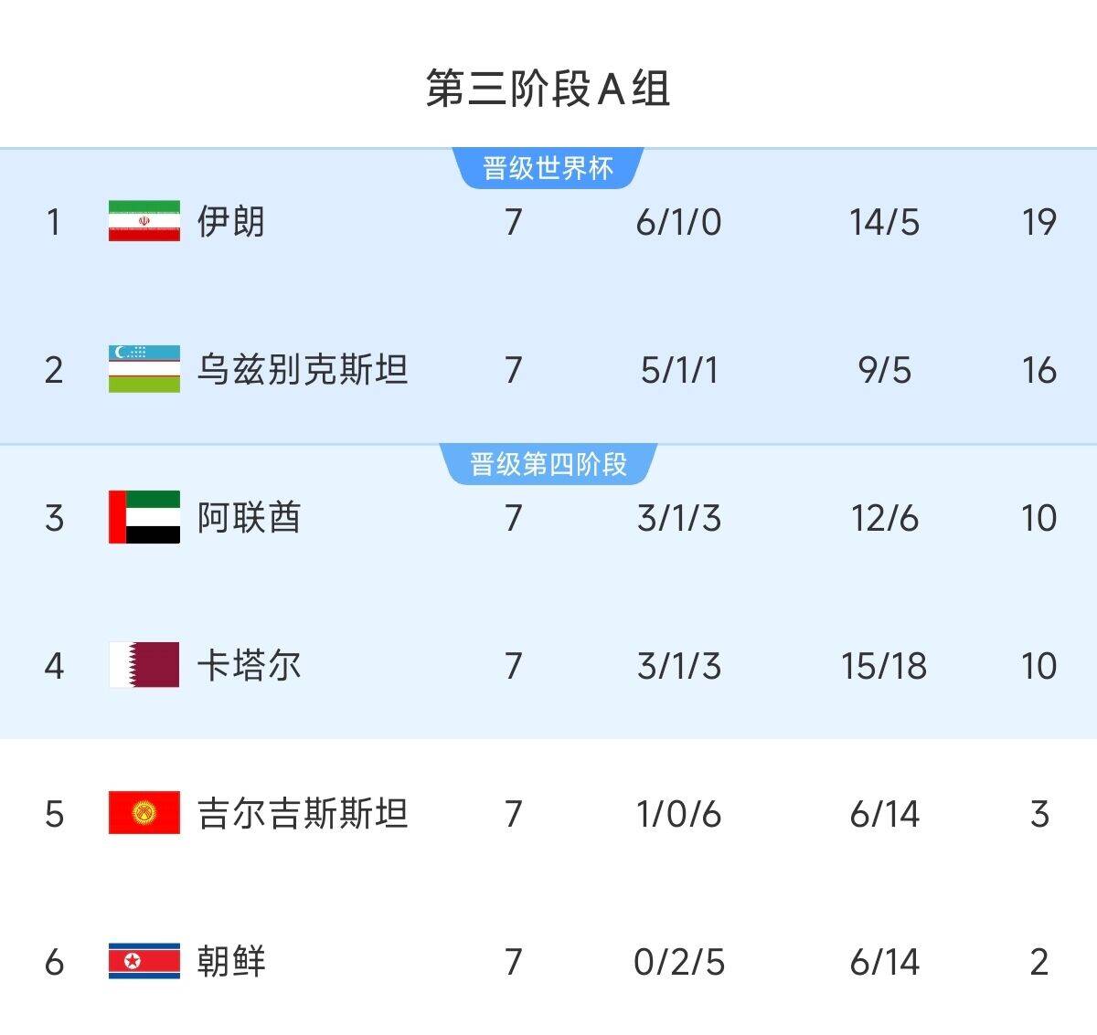  懸念最小的一組！亞洲A組6隊(duì)清晰明了：2隊(duì)直通 2隊(duì)附加 2隊(duì)出局