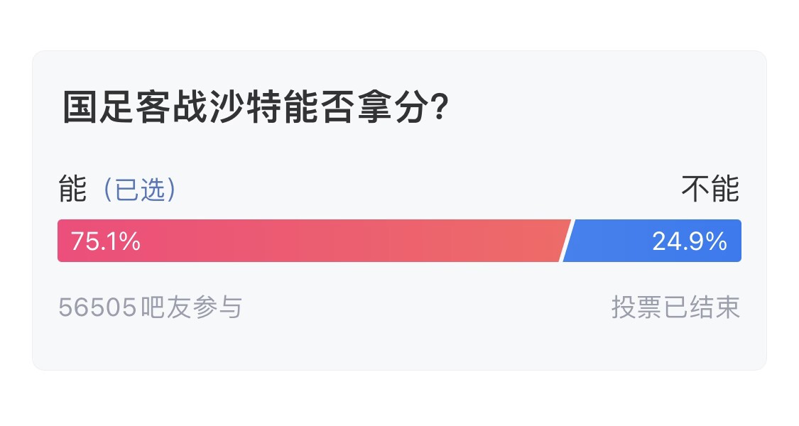  吧友們失望了！56505人參與，75.1%吧友認(rèn)為國(guó)足能拿分