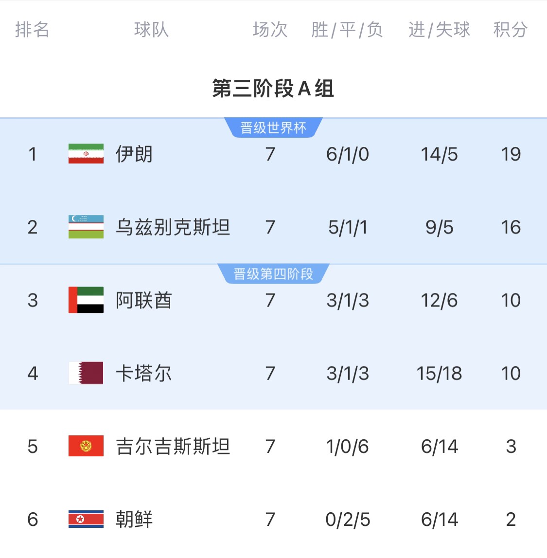  16分小組第二！烏茲別克斯坦有望首進(jìn)世界杯，胡桑諾夫身價(jià)3500萬