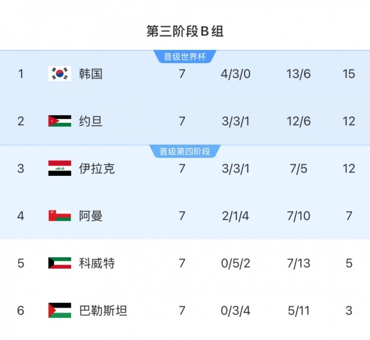  擴軍的福利！B組2/3名約旦&伊拉克合計只進過1次世界杯，直通2選1