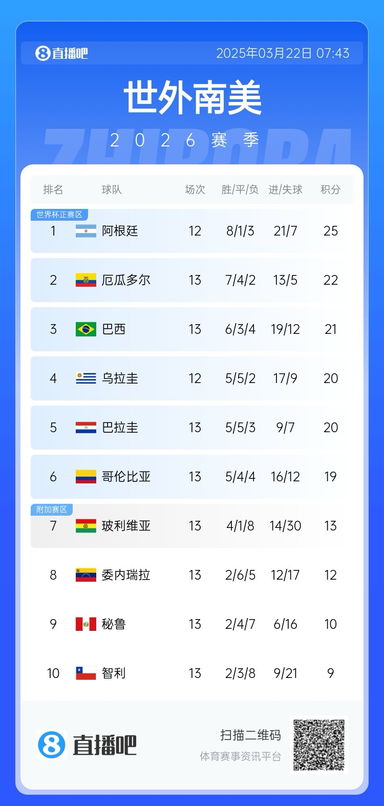  強(qiáng)！厄瓜多爾開局被扣3分，目前3連勝6場(chǎng)不敗，超巴西暫排第二