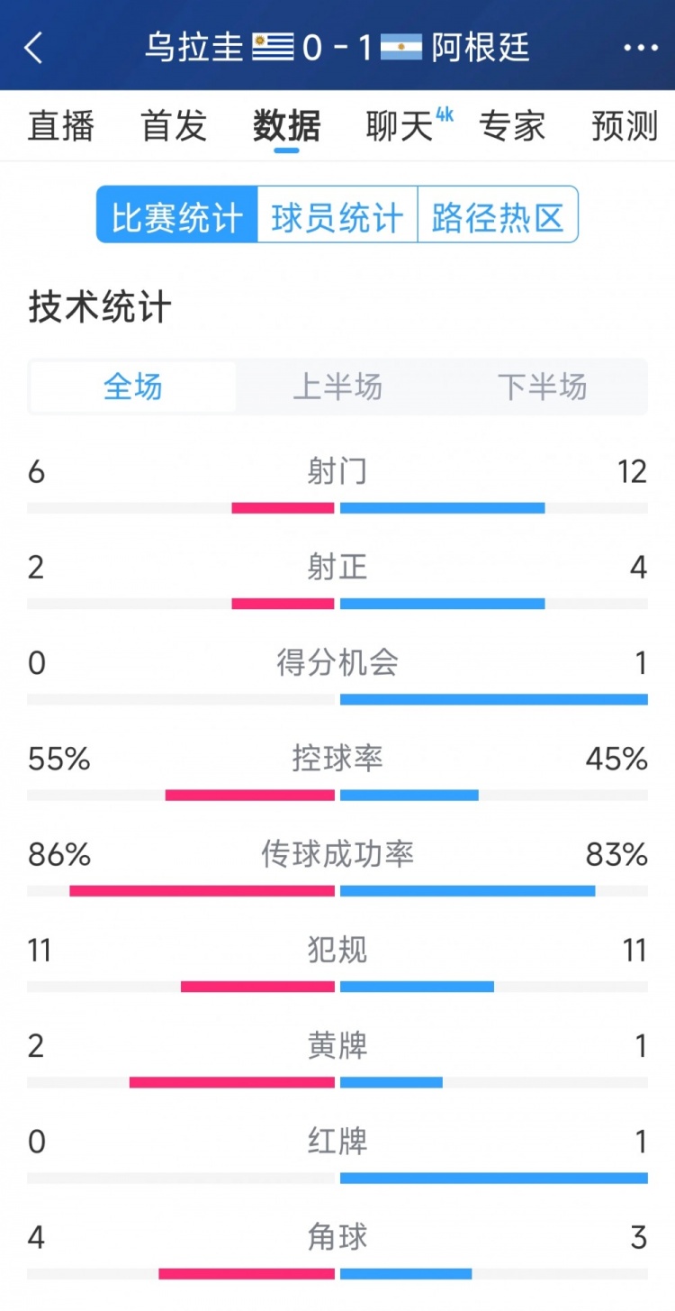  阿根廷1-0烏拉圭全場數(shù)據(jù)：射門12-6，射正4-2，得分機會1-0