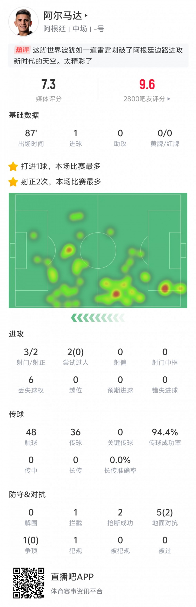  表現出色！阿爾馬達本場數據：打入世界波，傳球成功率94.4%