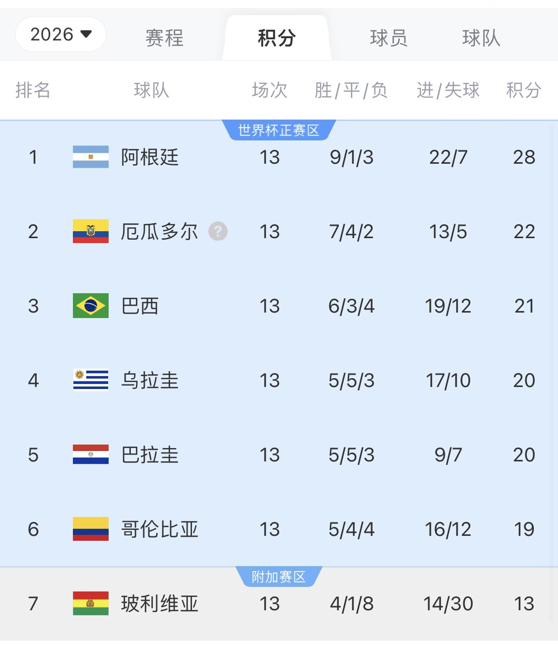  即將出線！阿根廷戰(zhàn)巴西，不敗直通美加墨世界杯，輸了也有機會