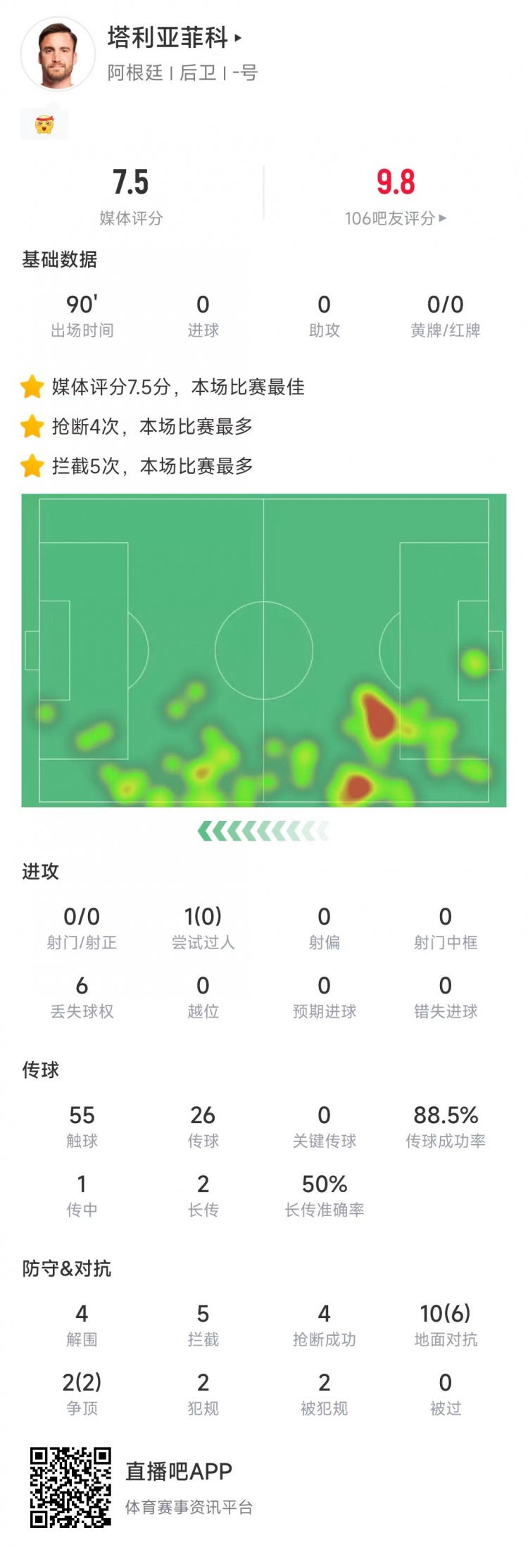  塔利亞菲科數(shù)據(jù)：搶斷4次、攔截5次全場最多，12次對抗8次成功