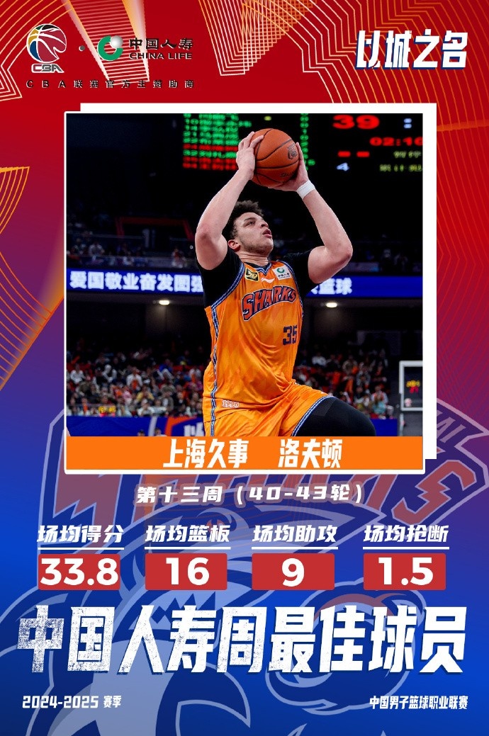  場(chǎng)均33.8分16板9助！洛夫頓當(dāng)選常規(guī)賽第十三周最佳外援