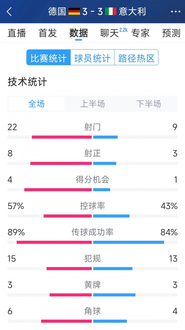  進球大戰(zhàn)！德國3-3意大利全場數(shù)據(jù)：射門22-9，射正8-3