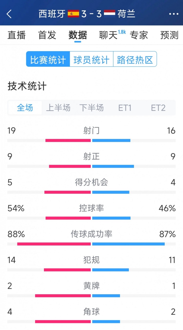  勢均力敵，西班牙3-3荷蘭120分鐘數(shù)據(jù)：射門19-16，射正9-9