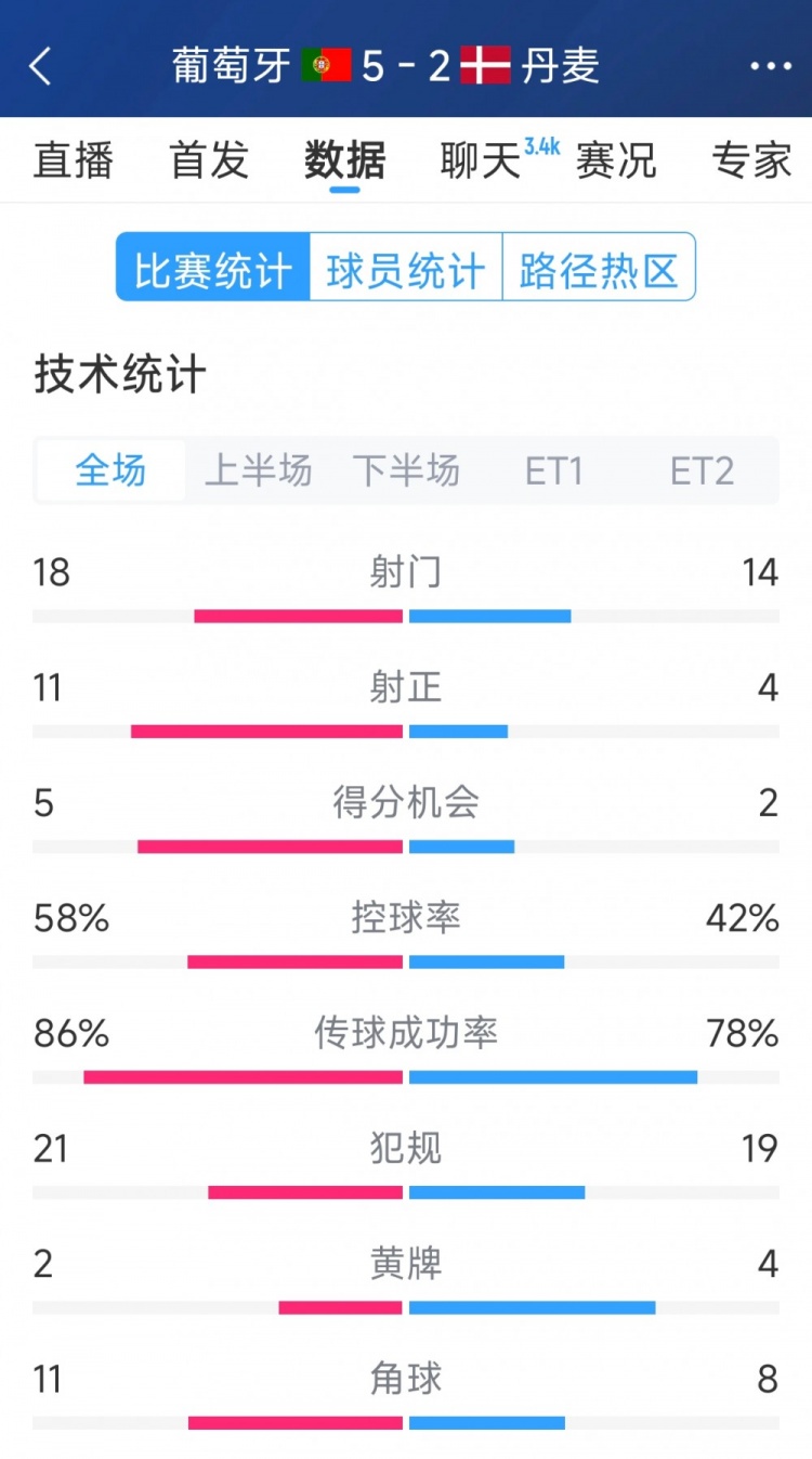  葡萄牙5-2丹麥120分鐘數(shù)據(jù)：射門18-14，射正11-4