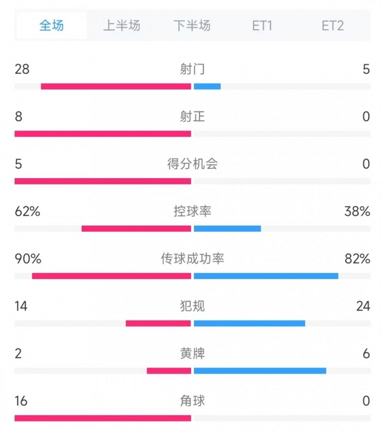  法國(guó)vs克羅地亞數(shù)據(jù)：射門28比5、射正8比0、角球16比0
