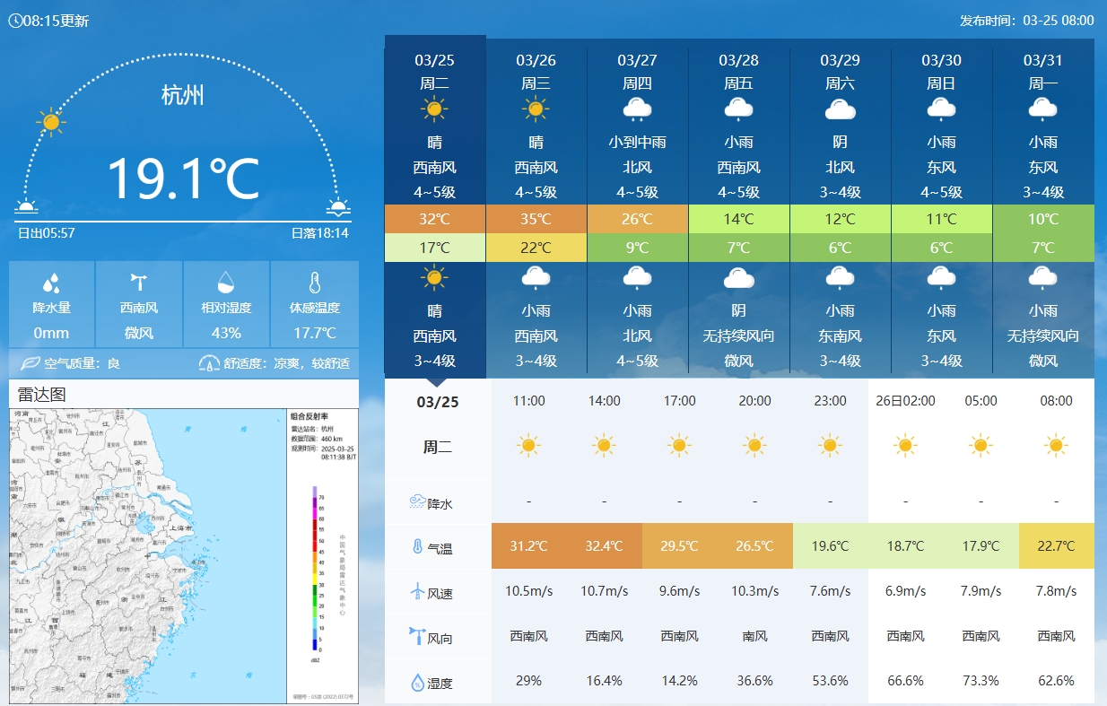  坐鎮(zhèn)杭州戰(zhàn)澳洲！杭州今日氣溫17-32℃，國足比賽時(shí)26.5℃左右