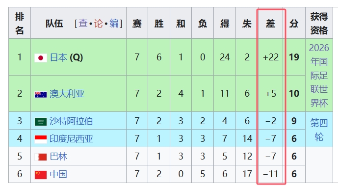  天坑！國足凈勝球-11，18強中最差，同分爭四情況下恐成大隱患