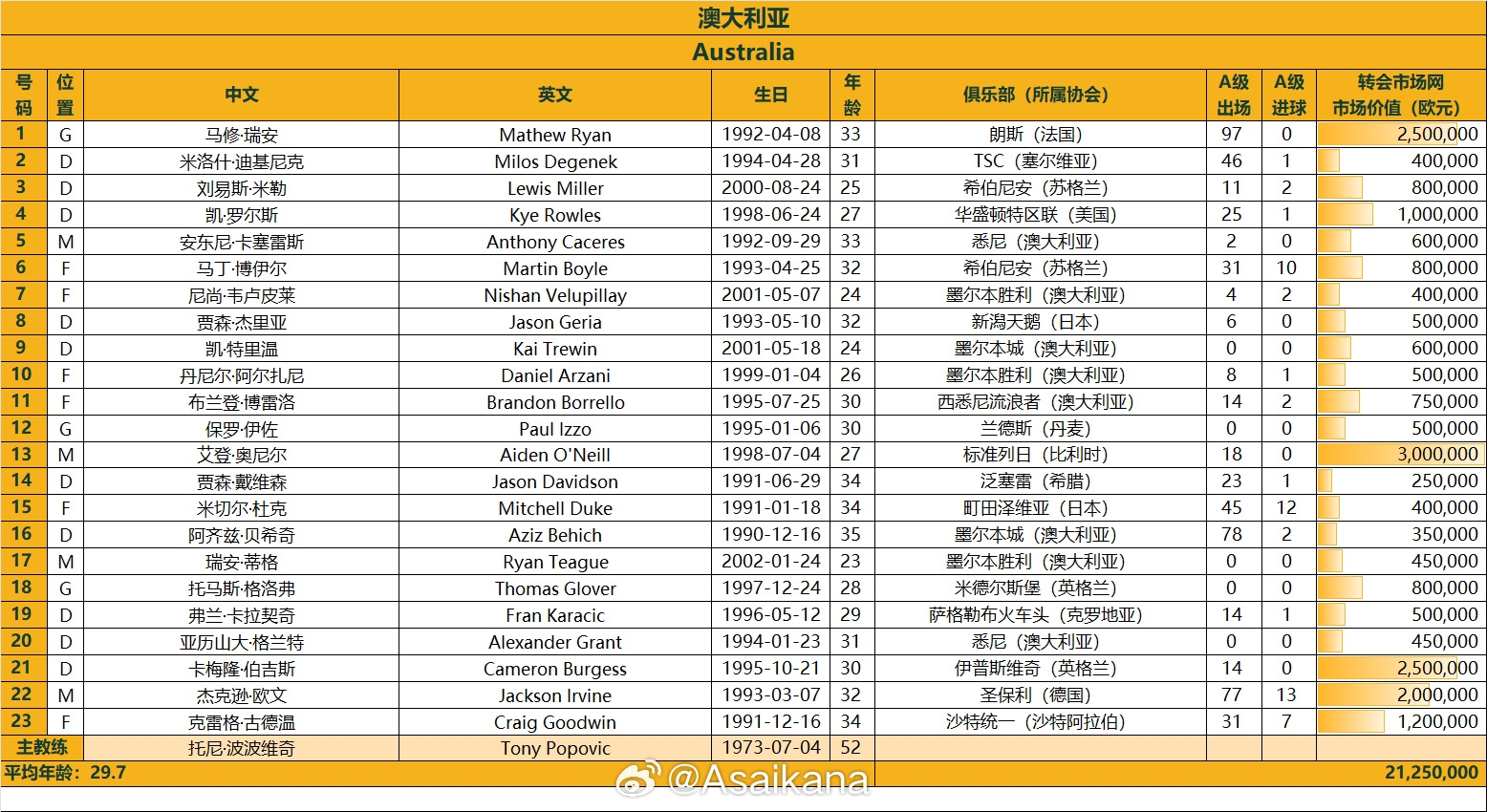  澳大利亞戰(zhàn)國足23人名單：古德溫、杜克入選，身價2125萬歐