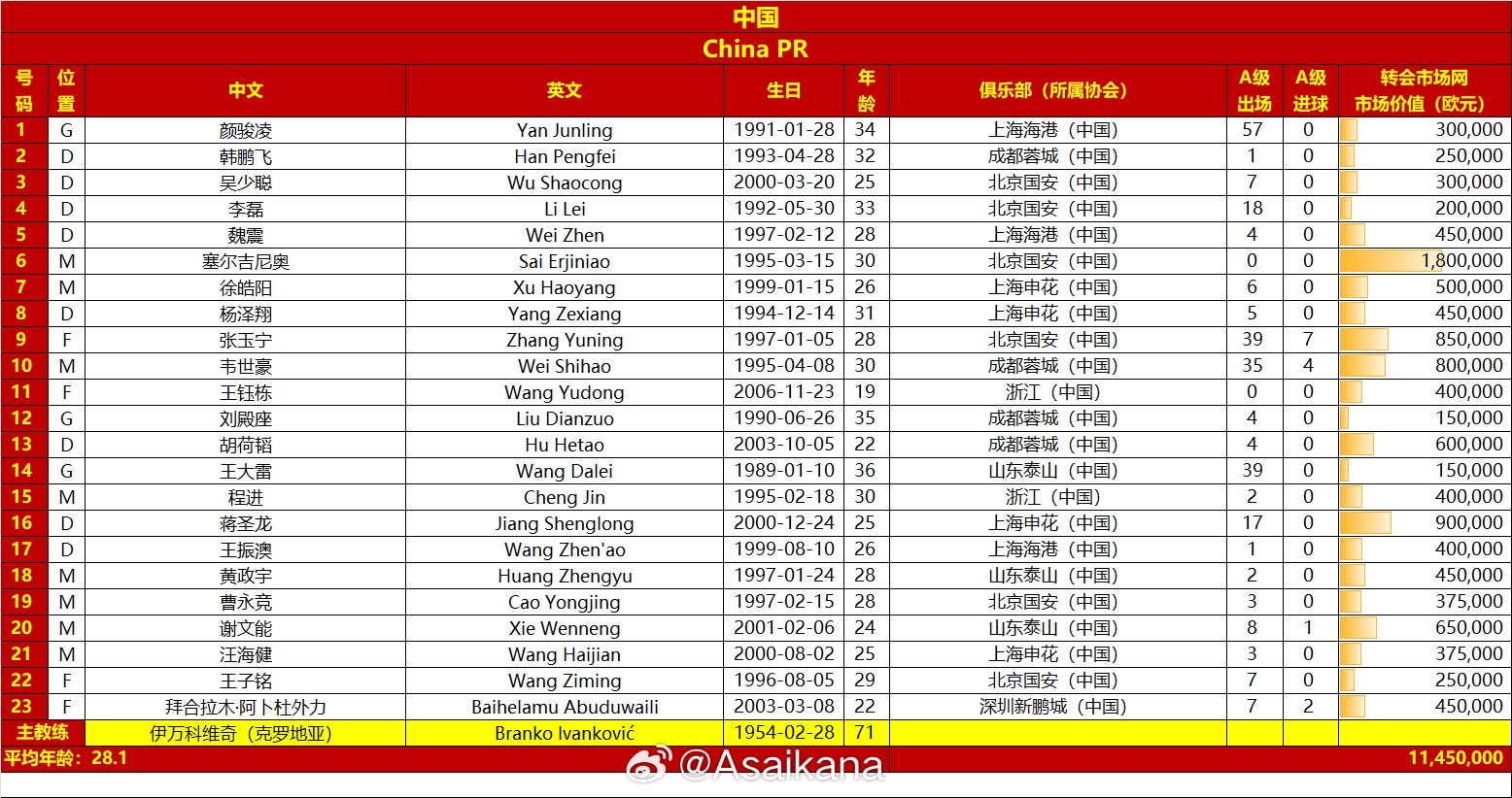  國足vs澳大利亞名單對比：平均年齡28.1-29.7，身價1145萬-2125萬