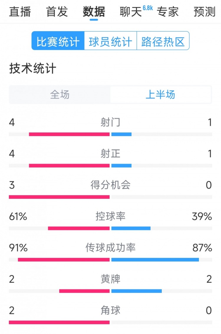  雙方5次射門進(jìn)4球，阿根廷vs巴西半場數(shù)據(jù)：射門4-1，得分機(jī)會3-0
