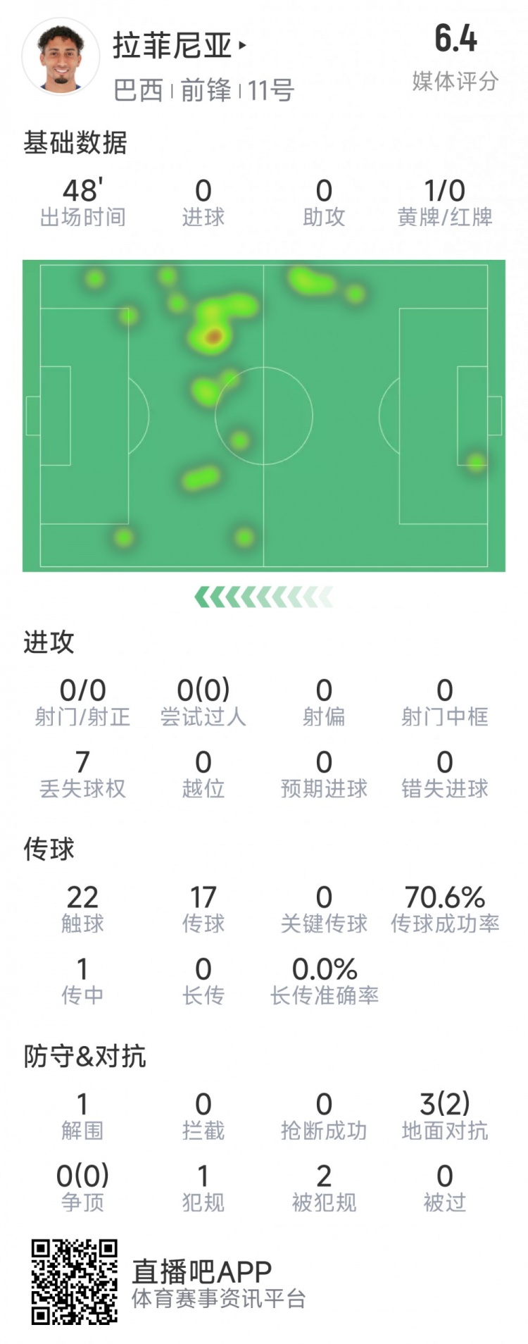  拉菲尼亞半場數(shù)據(jù)：射門&過人數(shù)據(jù)掛零，3對抗2成功，吃到黃牌