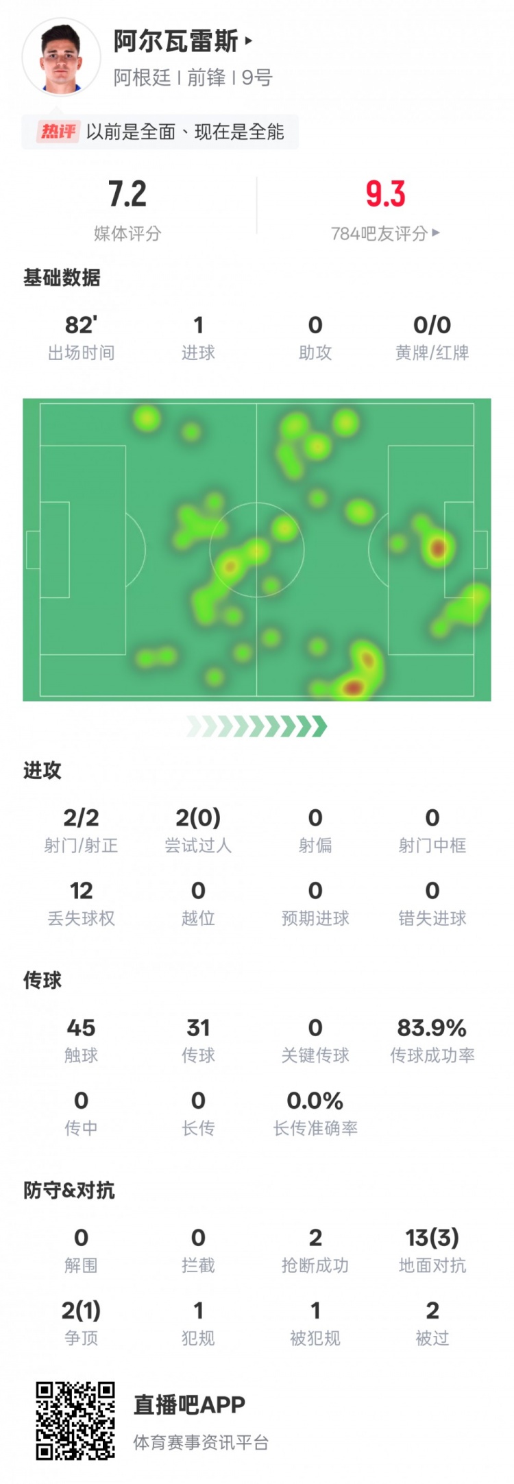  阿爾瓦雷斯本場數(shù)據(jù)：2射門2射正1進(jìn)球，評(píng)分7.2
