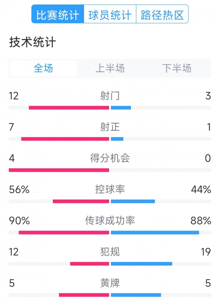  阿根廷4-1巴西全場(chǎng)數(shù)據(jù)：射門12-3，射正7-1，得分機(jī)會(huì)4-0
