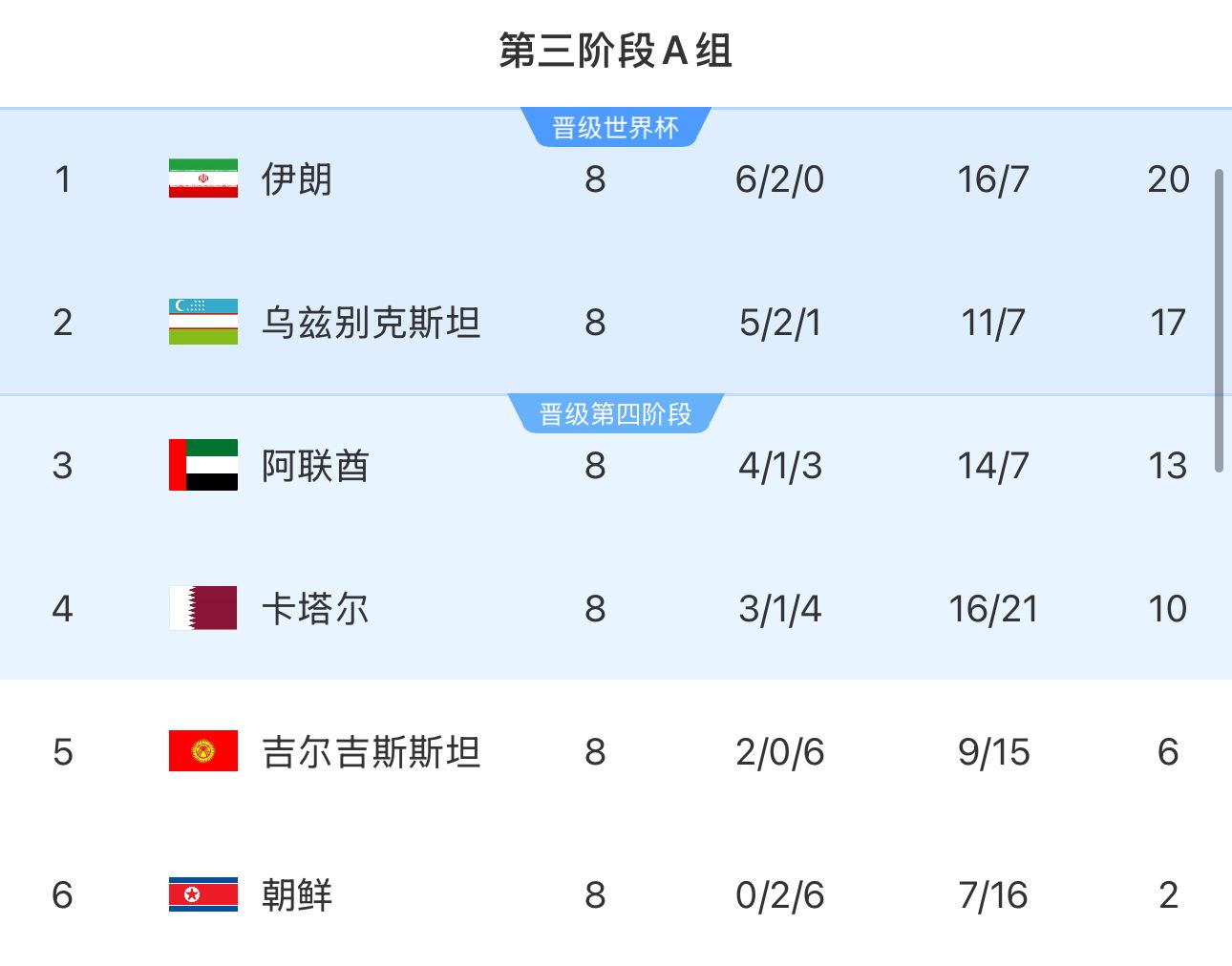  提前2輪出局！朝鮮8輪積2分&凈勝球-9，成本屆18強賽首支出局球隊