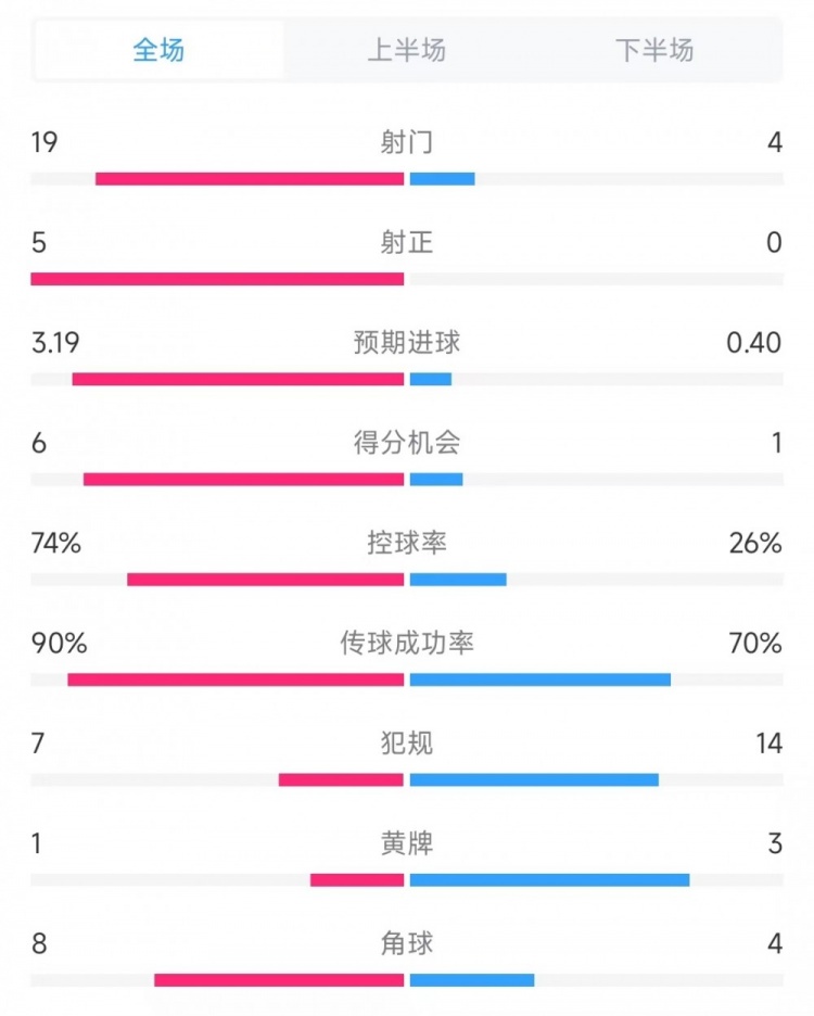 巴薩vs奧薩蘇納數(shù)據(jù)：射門19比4、射正5比0、控球率74%比26%