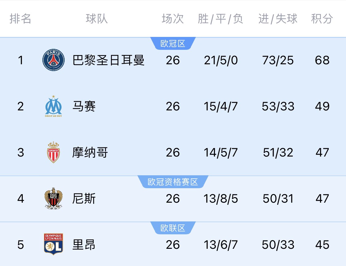  五大聯(lián)賽首冠最早本周末誕生！3個(gè)條件同時(shí)滿(mǎn)足，巴黎三月即奪冠
