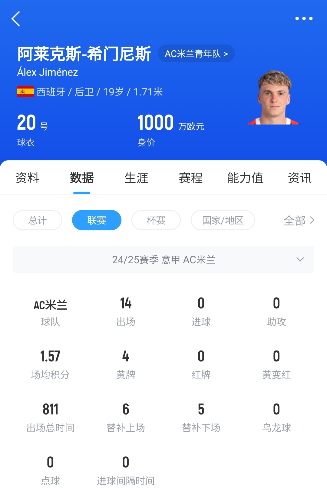  皇馬可900萬(wàn)回購(gòu)！米蘭花500萬(wàn)歐買斷，如今A-希門尼斯身價(jià)已翻倍