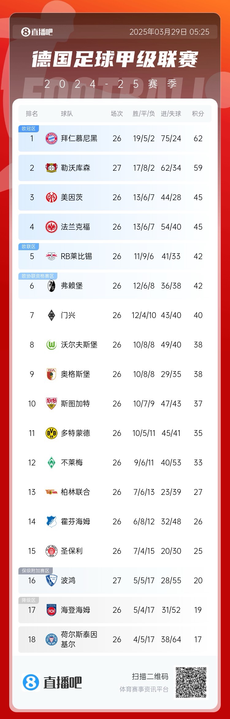  壓力給到孔帕尼！德甲最新積分：勒沃庫森先賽取勝，距拜仁3分