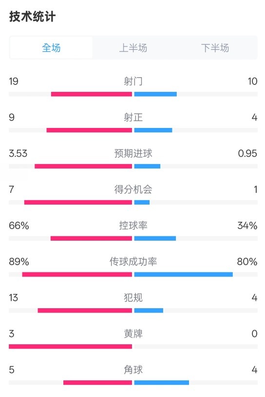  拜仁3-2圣保利全場(chǎng)數(shù)據(jù)：射門19-10，射正9-4，控球率66%-34%