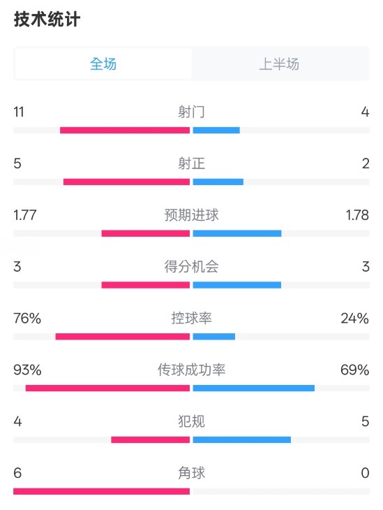 皇馬半場1-2萊加內(nèi)斯數(shù)據(jù)：射門11-4，射正5-2，控球率76%-24%