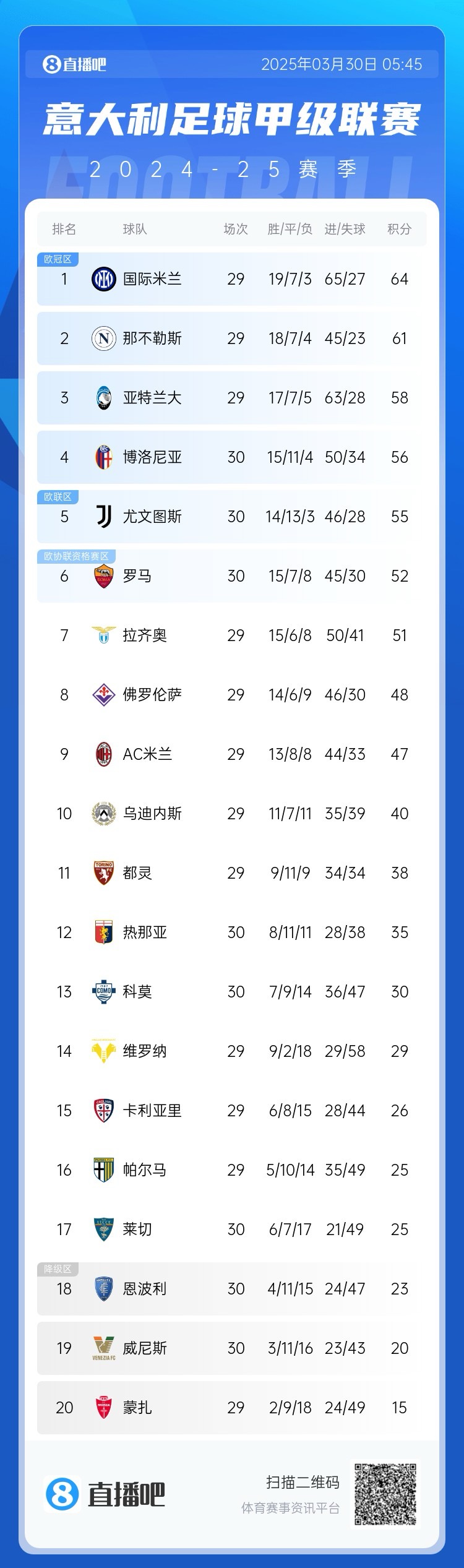  超級補鍋匠！意甲積分：羅馬7連勝距第4名4分 尤文取勝仍第5